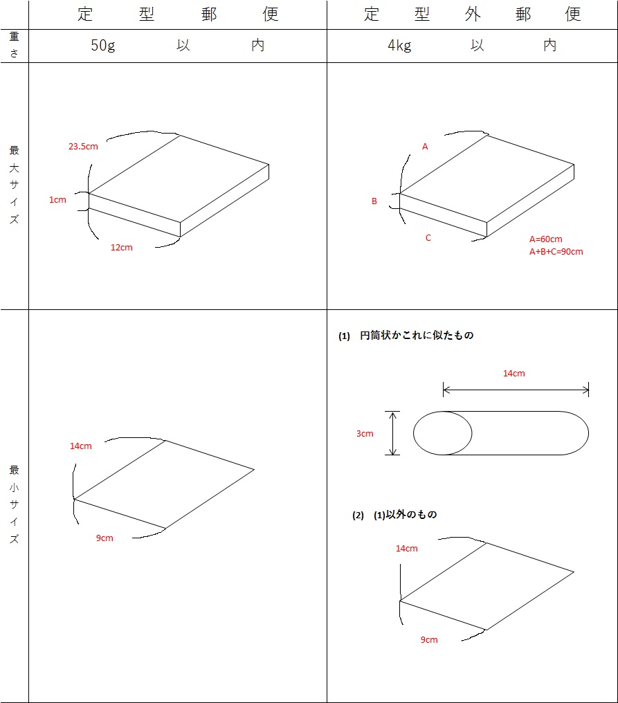普通郵便のサイズ表