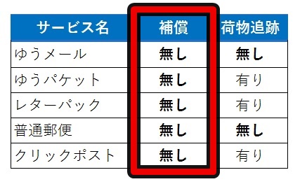 郵便保証の内容