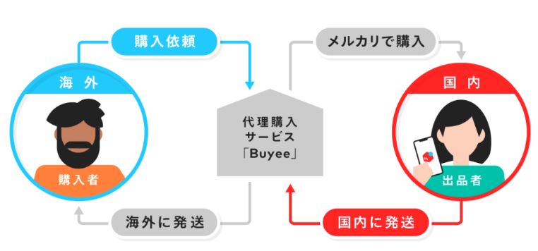 メルカリの海外販売の仕組み